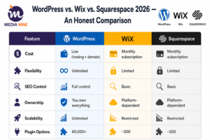 WordPress vs. Wix vs. Squarespace 2026 — An Honest Comparison