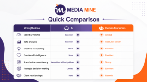 AI vs Human Marketers: Who Actually Wins Where